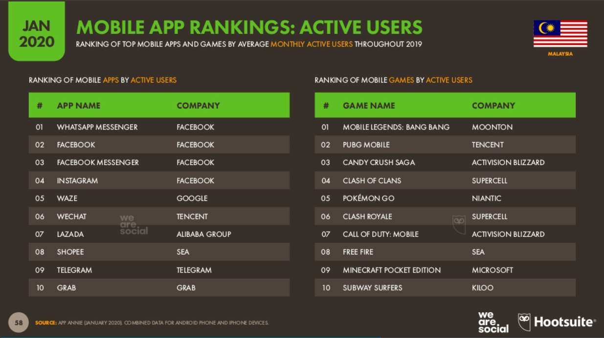 Mobile app rankings in Malaysia.jpg